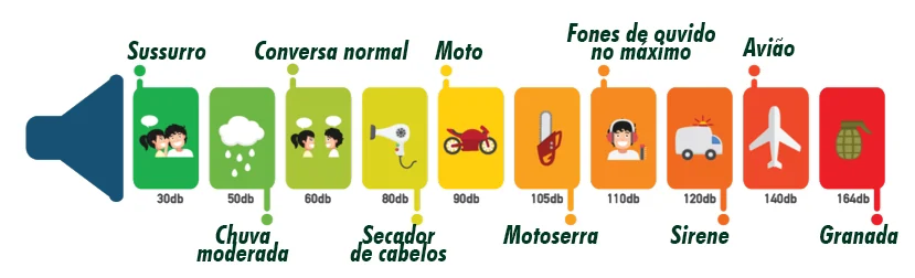 niveis de perda auditiva